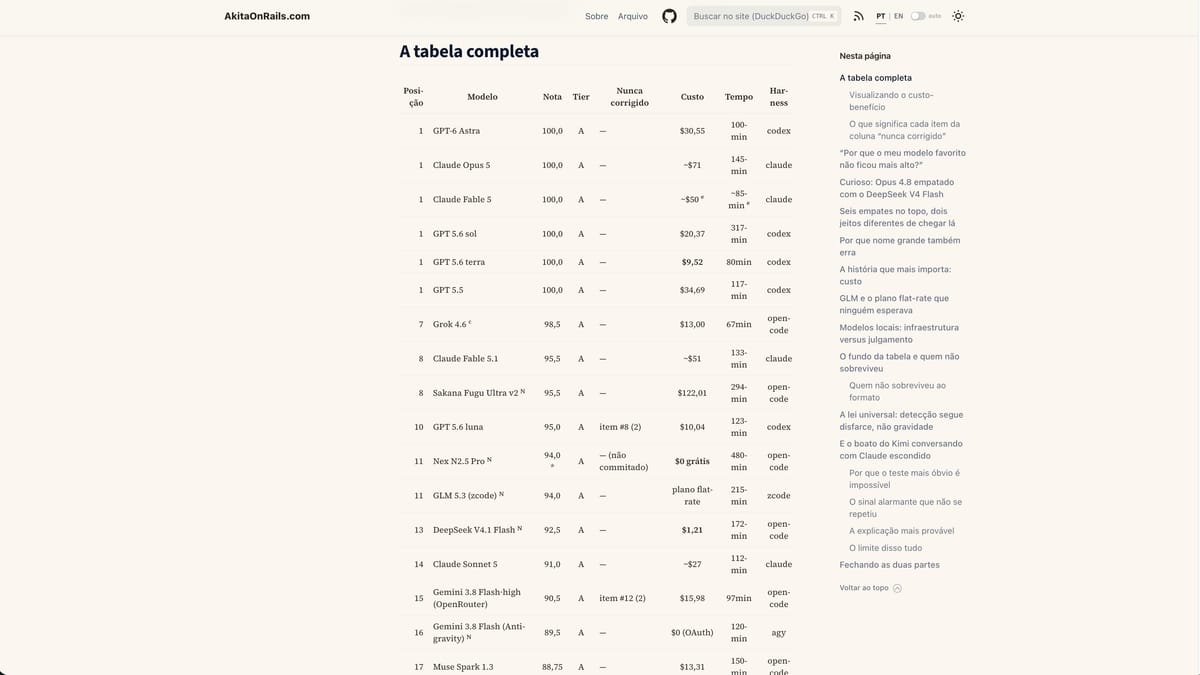 Tabela do benchmark v4 com posição, modelo, nota, tier, custo, tempo e harness dos modelos testados, mostrando Claude Opus 5, Claude Fable 5 e Claude Sonnet 5 no tier A