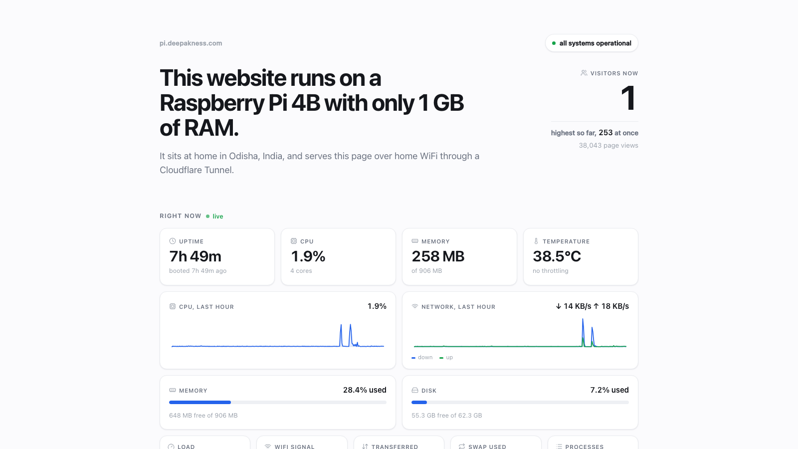 Página pi.deepakness.com mostrando o estado da própria máquina: uptime, CPU, memória e temperatura