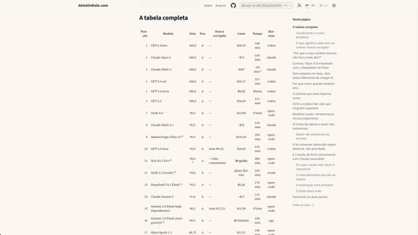 Tabela do benchmark v4 com posição, modelo, nota, tier, custo, tempo e harness dos modelos testados, mostrando Claude Opus 5, Claude Fable 5 e Claude Sonnet 5 no tier A